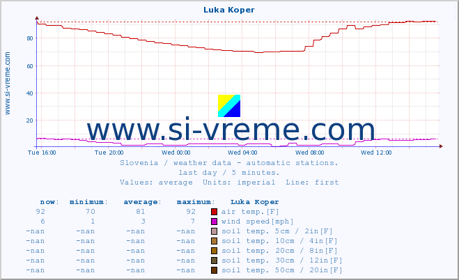  :: Luka Koper :: air temp. | humi- dity | wind dir. | wind speed | wind gusts | air pressure | precipi- tation | sun strength | soil temp. 5cm / 2in | soil temp. 10cm / 4in | soil temp. 20cm / 8in | soil temp. 30cm / 12in | soil temp. 50cm / 20in :: last day / 5 minutes.