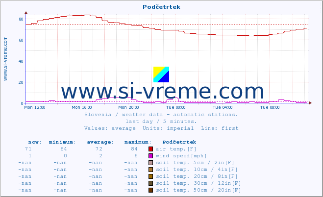  :: Podčetrtek :: air temp. | humi- dity | wind dir. | wind speed | wind gusts | air pressure | precipi- tation | sun strength | soil temp. 5cm / 2in | soil temp. 10cm / 4in | soil temp. 20cm / 8in | soil temp. 30cm / 12in | soil temp. 50cm / 20in :: last day / 5 minutes.