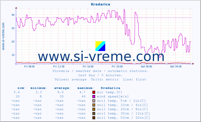  :: Kredarica :: air temp. | humi- dity | wind dir. | wind speed | wind gusts | air pressure | precipi- tation | sun strength | soil temp. 5cm / 2in | soil temp. 10cm / 4in | soil temp. 20cm / 8in | soil temp. 30cm / 12in | soil temp. 50cm / 20in :: last day / 5 minutes.