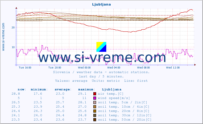  :: Ljubljana :: air temp. | humi- dity | wind dir. | wind speed | wind gusts | air pressure | precipi- tation | sun strength | soil temp. 5cm / 2in | soil temp. 10cm / 4in | soil temp. 20cm / 8in | soil temp. 30cm / 12in | soil temp. 50cm / 20in :: last day / 5 minutes.