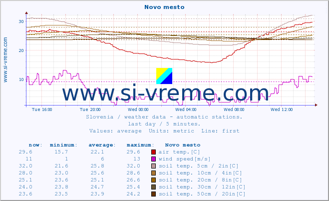  :: Novo mesto :: air temp. | humi- dity | wind dir. | wind speed | wind gusts | air pressure | precipi- tation | sun strength | soil temp. 5cm / 2in | soil temp. 10cm / 4in | soil temp. 20cm / 8in | soil temp. 30cm / 12in | soil temp. 50cm / 20in :: last day / 5 minutes.