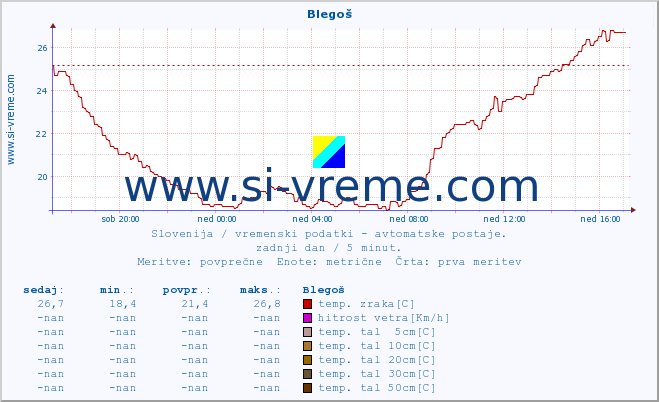 POVPREČJE :: Blegoš :: temp. zraka | vlaga | smer vetra | hitrost vetra | sunki vetra | tlak | padavine | sonce | temp. tal  5cm | temp. tal 10cm | temp. tal 20cm | temp. tal 30cm | temp. tal 50cm :: zadnji dan / 5 minut.