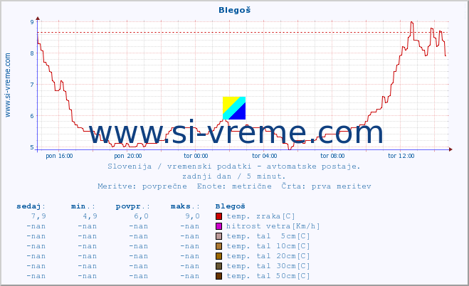 POVPREČJE :: Blegoš :: temp. zraka | vlaga | smer vetra | hitrost vetra | sunki vetra | tlak | padavine | sonce | temp. tal  5cm | temp. tal 10cm | temp. tal 20cm | temp. tal 30cm | temp. tal 50cm :: zadnji dan / 5 minut.