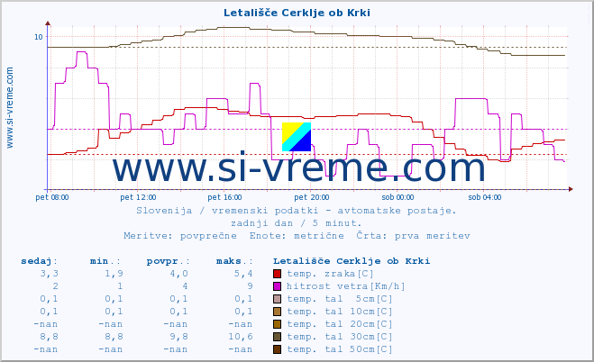 POVPREČJE :: Letališče Cerklje ob Krki :: temp. zraka | vlaga | smer vetra | hitrost vetra | sunki vetra | tlak | padavine | sonce | temp. tal  5cm | temp. tal 10cm | temp. tal 20cm | temp. tal 30cm | temp. tal 50cm :: zadnji dan / 5 minut.