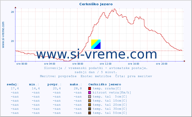 POVPREČJE :: Cerkniško jezero :: temp. zraka | vlaga | smer vetra | hitrost vetra | sunki vetra | tlak | padavine | sonce | temp. tal  5cm | temp. tal 10cm | temp. tal 20cm | temp. tal 30cm | temp. tal 50cm :: zadnji dan / 5 minut.