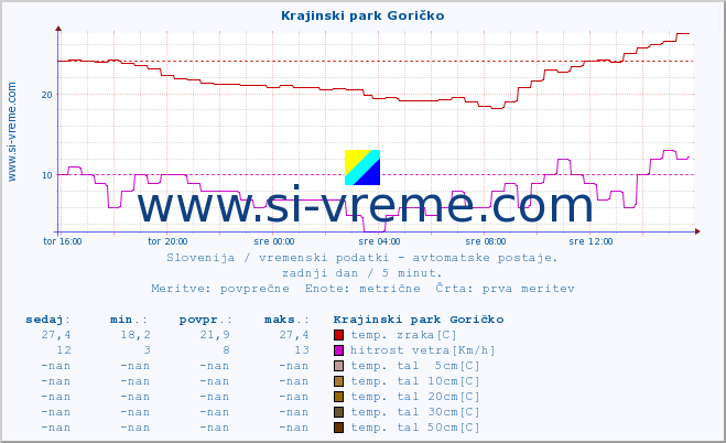 POVPREČJE :: Krajinski park Goričko :: temp. zraka | vlaga | smer vetra | hitrost vetra | sunki vetra | tlak | padavine | sonce | temp. tal  5cm | temp. tal 10cm | temp. tal 20cm | temp. tal 30cm | temp. tal 50cm :: zadnji dan / 5 minut.