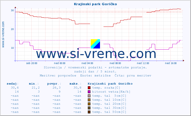 POVPREČJE :: Krajinski park Goričko :: temp. zraka | vlaga | smer vetra | hitrost vetra | sunki vetra | tlak | padavine | sonce | temp. tal  5cm | temp. tal 10cm | temp. tal 20cm | temp. tal 30cm | temp. tal 50cm :: zadnji dan / 5 minut.