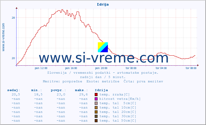 POVPREČJE :: Idrija :: temp. zraka | vlaga | smer vetra | hitrost vetra | sunki vetra | tlak | padavine | sonce | temp. tal  5cm | temp. tal 10cm | temp. tal 20cm | temp. tal 30cm | temp. tal 50cm :: zadnji dan / 5 minut.