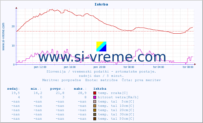 POVPREČJE :: Iskrba :: temp. zraka | vlaga | smer vetra | hitrost vetra | sunki vetra | tlak | padavine | sonce | temp. tal  5cm | temp. tal 10cm | temp. tal 20cm | temp. tal 30cm | temp. tal 50cm :: zadnji dan / 5 minut.