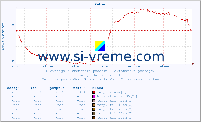 POVPREČJE :: Kubed :: temp. zraka | vlaga | smer vetra | hitrost vetra | sunki vetra | tlak | padavine | sonce | temp. tal  5cm | temp. tal 10cm | temp. tal 20cm | temp. tal 30cm | temp. tal 50cm :: zadnji dan / 5 minut.