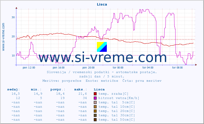 POVPREČJE :: Lisca :: temp. zraka | vlaga | smer vetra | hitrost vetra | sunki vetra | tlak | padavine | sonce | temp. tal  5cm | temp. tal 10cm | temp. tal 20cm | temp. tal 30cm | temp. tal 50cm :: zadnji dan / 5 minut.