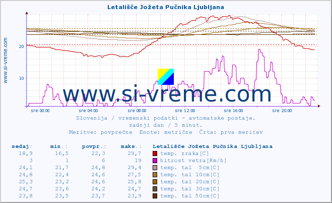 POVPREČJE :: Letališče Jožeta Pučnika Ljubljana :: temp. zraka | vlaga | smer vetra | hitrost vetra | sunki vetra | tlak | padavine | sonce | temp. tal  5cm | temp. tal 10cm | temp. tal 20cm | temp. tal 30cm | temp. tal 50cm :: zadnji dan / 5 minut.