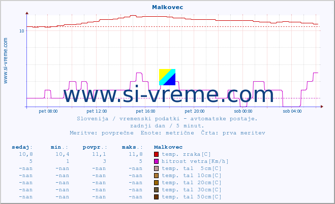 POVPREČJE :: Malkovec :: temp. zraka | vlaga | smer vetra | hitrost vetra | sunki vetra | tlak | padavine | sonce | temp. tal  5cm | temp. tal 10cm | temp. tal 20cm | temp. tal 30cm | temp. tal 50cm :: zadnji dan / 5 minut.