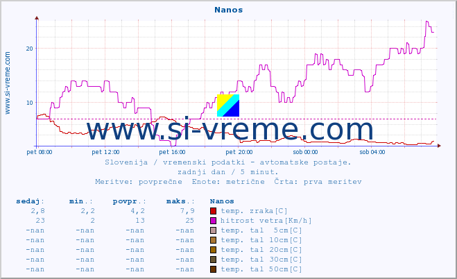 POVPREČJE :: Nanos :: temp. zraka | vlaga | smer vetra | hitrost vetra | sunki vetra | tlak | padavine | sonce | temp. tal  5cm | temp. tal 10cm | temp. tal 20cm | temp. tal 30cm | temp. tal 50cm :: zadnji dan / 5 minut.