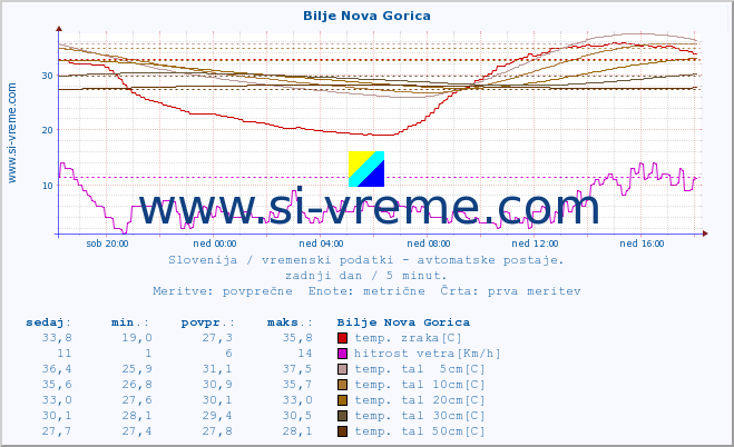 POVPREČJE :: Bilje Nova Gorica :: temp. zraka | vlaga | smer vetra | hitrost vetra | sunki vetra | tlak | padavine | sonce | temp. tal  5cm | temp. tal 10cm | temp. tal 20cm | temp. tal 30cm | temp. tal 50cm :: zadnji dan / 5 minut.