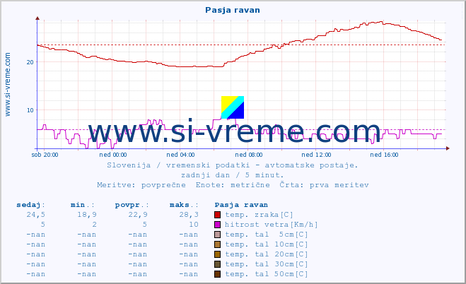 POVPREČJE :: Pasja ravan :: temp. zraka | vlaga | smer vetra | hitrost vetra | sunki vetra | tlak | padavine | sonce | temp. tal  5cm | temp. tal 10cm | temp. tal 20cm | temp. tal 30cm | temp. tal 50cm :: zadnji dan / 5 minut.