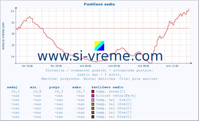 POVPREČJE :: Pavličevo sedlo :: temp. zraka | vlaga | smer vetra | hitrost vetra | sunki vetra | tlak | padavine | sonce | temp. tal  5cm | temp. tal 10cm | temp. tal 20cm | temp. tal 30cm | temp. tal 50cm :: zadnji dan / 5 minut.