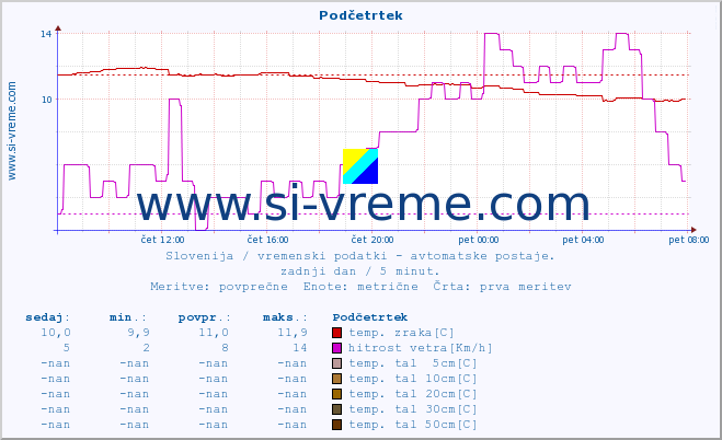 POVPREČJE :: Podčetrtek :: temp. zraka | vlaga | smer vetra | hitrost vetra | sunki vetra | tlak | padavine | sonce | temp. tal  5cm | temp. tal 10cm | temp. tal 20cm | temp. tal 30cm | temp. tal 50cm :: zadnji dan / 5 minut.