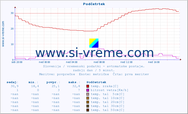 POVPREČJE :: Podčetrtek :: temp. zraka | vlaga | smer vetra | hitrost vetra | sunki vetra | tlak | padavine | sonce | temp. tal  5cm | temp. tal 10cm | temp. tal 20cm | temp. tal 30cm | temp. tal 50cm :: zadnji dan / 5 minut.