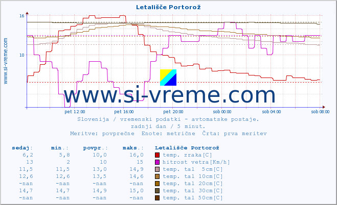 POVPREČJE :: Letališče Portorož :: temp. zraka | vlaga | smer vetra | hitrost vetra | sunki vetra | tlak | padavine | sonce | temp. tal  5cm | temp. tal 10cm | temp. tal 20cm | temp. tal 30cm | temp. tal 50cm :: zadnji dan / 5 minut.