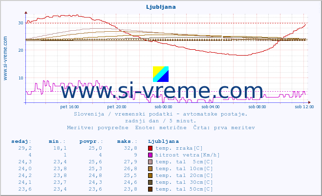 POVPREČJE :: Predel :: temp. zraka | vlaga | smer vetra | hitrost vetra | sunki vetra | tlak | padavine | sonce | temp. tal  5cm | temp. tal 10cm | temp. tal 20cm | temp. tal 30cm | temp. tal 50cm :: zadnji dan / 5 minut.