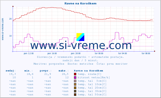 POVPREČJE :: Ravne na Koroškem :: temp. zraka | vlaga | smer vetra | hitrost vetra | sunki vetra | tlak | padavine | sonce | temp. tal  5cm | temp. tal 10cm | temp. tal 20cm | temp. tal 30cm | temp. tal 50cm :: zadnji dan / 5 minut.