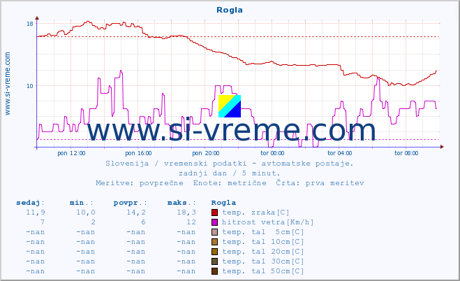 POVPREČJE :: Rogla :: temp. zraka | vlaga | smer vetra | hitrost vetra | sunki vetra | tlak | padavine | sonce | temp. tal  5cm | temp. tal 10cm | temp. tal 20cm | temp. tal 30cm | temp. tal 50cm :: zadnji dan / 5 minut.