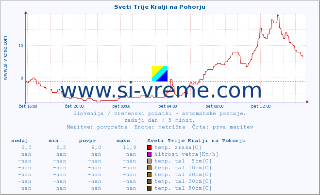 POVPREČJE :: Sveti Trije Kralji na Pohorju :: temp. zraka | vlaga | smer vetra | hitrost vetra | sunki vetra | tlak | padavine | sonce | temp. tal  5cm | temp. tal 10cm | temp. tal 20cm | temp. tal 30cm | temp. tal 50cm :: zadnji dan / 5 minut.