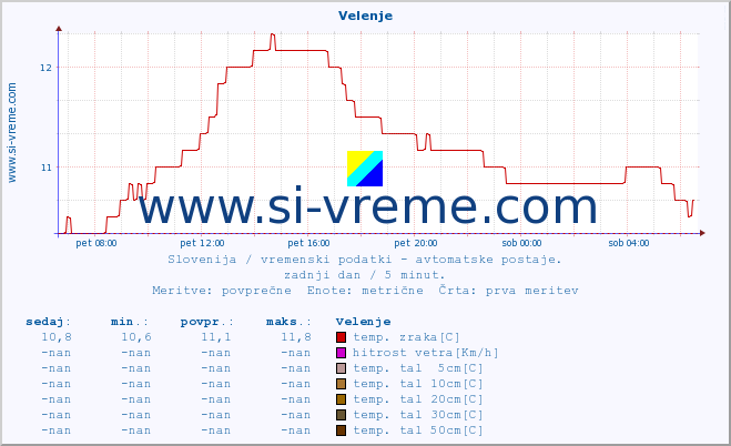 POVPREČJE :: Velenje :: temp. zraka | vlaga | smer vetra | hitrost vetra | sunki vetra | tlak | padavine | sonce | temp. tal  5cm | temp. tal 10cm | temp. tal 20cm | temp. tal 30cm | temp. tal 50cm :: zadnji dan / 5 minut.