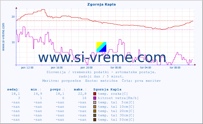 POVPREČJE :: Zgornja Kapla :: temp. zraka | vlaga | smer vetra | hitrost vetra | sunki vetra | tlak | padavine | sonce | temp. tal  5cm | temp. tal 10cm | temp. tal 20cm | temp. tal 30cm | temp. tal 50cm :: zadnji dan / 5 minut.