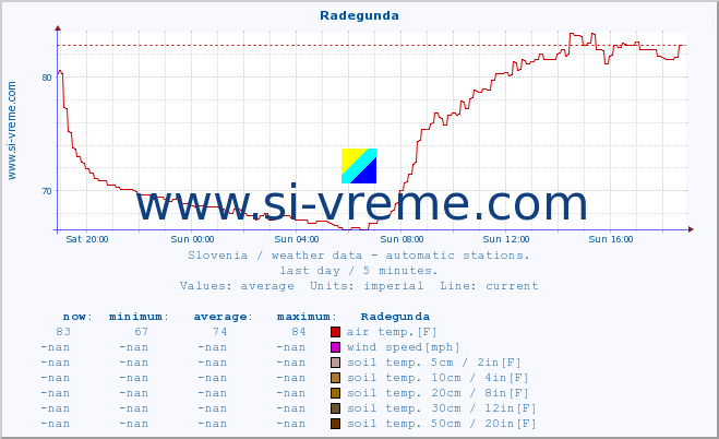  :: Radegunda :: air temp. | humi- dity | wind dir. | wind speed | wind gusts | air pressure | precipi- tation | sun strength | soil temp. 5cm / 2in | soil temp. 10cm / 4in | soil temp. 20cm / 8in | soil temp. 30cm / 12in | soil temp. 50cm / 20in :: last day / 5 minutes.