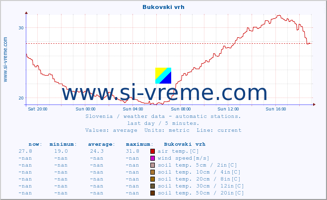  :: Bukovski vrh :: air temp. | humi- dity | wind dir. | wind speed | wind gusts | air pressure | precipi- tation | sun strength | soil temp. 5cm / 2in | soil temp. 10cm / 4in | soil temp. 20cm / 8in | soil temp. 30cm / 12in | soil temp. 50cm / 20in :: last day / 5 minutes.