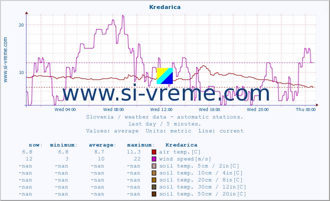  :: Kredarica :: air temp. | humi- dity | wind dir. | wind speed | wind gusts | air pressure | precipi- tation | sun strength | soil temp. 5cm / 2in | soil temp. 10cm / 4in | soil temp. 20cm / 8in | soil temp. 30cm / 12in | soil temp. 50cm / 20in :: last day / 5 minutes.