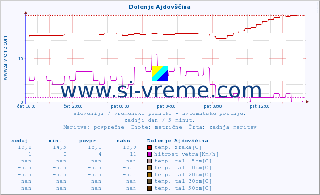 POVPREČJE :: Dolenje Ajdovščina :: temp. zraka | vlaga | smer vetra | hitrost vetra | sunki vetra | tlak | padavine | sonce | temp. tal  5cm | temp. tal 10cm | temp. tal 20cm | temp. tal 30cm | temp. tal 50cm :: zadnji dan / 5 minut.