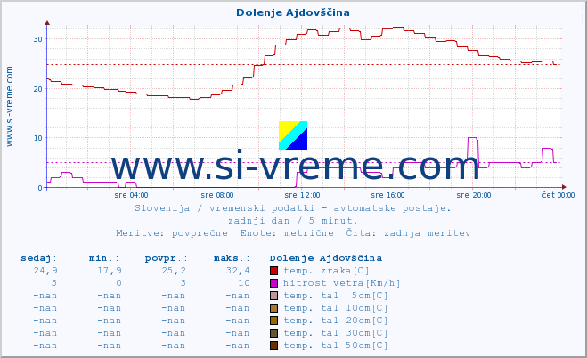 POVPREČJE :: Dolenje Ajdovščina :: temp. zraka | vlaga | smer vetra | hitrost vetra | sunki vetra | tlak | padavine | sonce | temp. tal  5cm | temp. tal 10cm | temp. tal 20cm | temp. tal 30cm | temp. tal 50cm :: zadnji dan / 5 minut.