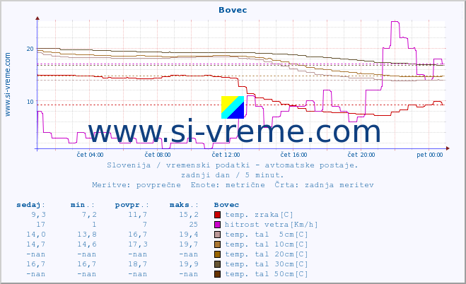 POVPREČJE :: Bovec :: temp. zraka | vlaga | smer vetra | hitrost vetra | sunki vetra | tlak | padavine | sonce | temp. tal  5cm | temp. tal 10cm | temp. tal 20cm | temp. tal 30cm | temp. tal 50cm :: zadnji dan / 5 minut.