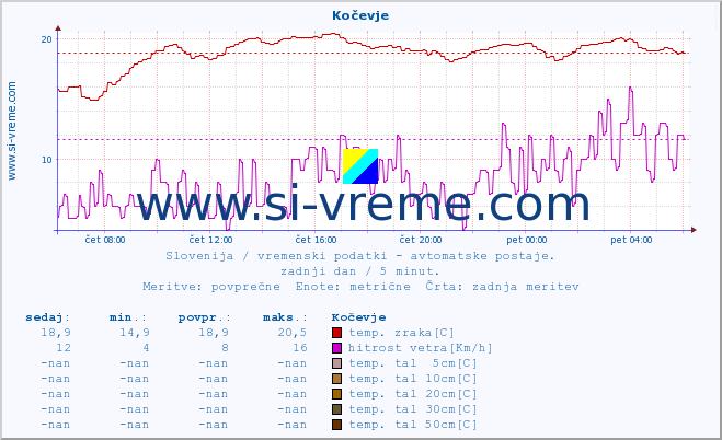 POVPREČJE :: Kočevje :: temp. zraka | vlaga | smer vetra | hitrost vetra | sunki vetra | tlak | padavine | sonce | temp. tal  5cm | temp. tal 10cm | temp. tal 20cm | temp. tal 30cm | temp. tal 50cm :: zadnji dan / 5 minut.