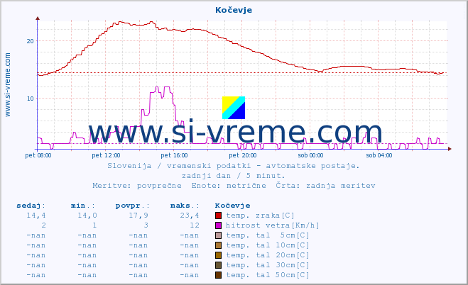 POVPREČJE :: Kočevje :: temp. zraka | vlaga | smer vetra | hitrost vetra | sunki vetra | tlak | padavine | sonce | temp. tal  5cm | temp. tal 10cm | temp. tal 20cm | temp. tal 30cm | temp. tal 50cm :: zadnji dan / 5 minut.