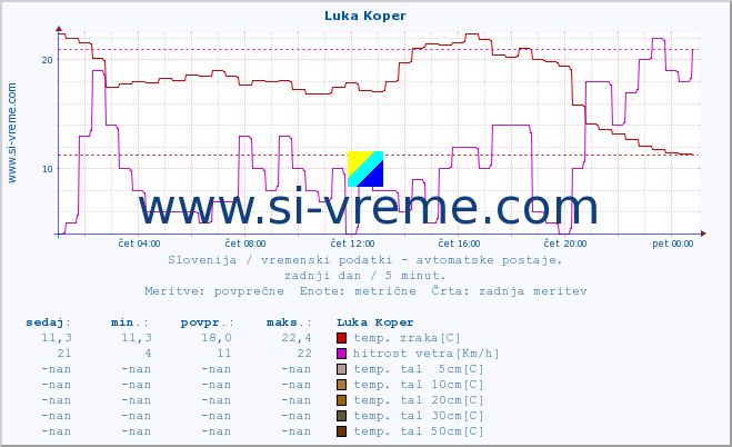 POVPREČJE :: Luka Koper :: temp. zraka | vlaga | smer vetra | hitrost vetra | sunki vetra | tlak | padavine | sonce | temp. tal  5cm | temp. tal 10cm | temp. tal 20cm | temp. tal 30cm | temp. tal 50cm :: zadnji dan / 5 minut.