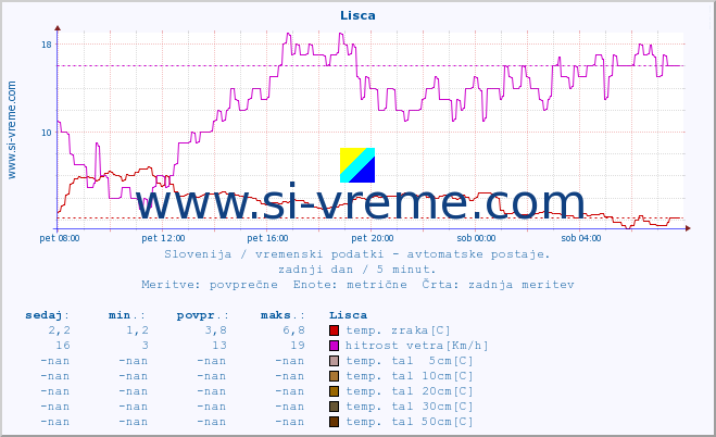 POVPREČJE :: Lisca :: temp. zraka | vlaga | smer vetra | hitrost vetra | sunki vetra | tlak | padavine | sonce | temp. tal  5cm | temp. tal 10cm | temp. tal 20cm | temp. tal 30cm | temp. tal 50cm :: zadnji dan / 5 minut.