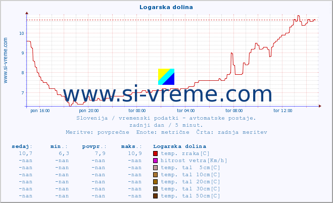 POVPREČJE :: Logarska dolina :: temp. zraka | vlaga | smer vetra | hitrost vetra | sunki vetra | tlak | padavine | sonce | temp. tal  5cm | temp. tal 10cm | temp. tal 20cm | temp. tal 30cm | temp. tal 50cm :: zadnji dan / 5 minut.