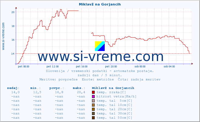 POVPREČJE :: Miklavž na Gorjancih :: temp. zraka | vlaga | smer vetra | hitrost vetra | sunki vetra | tlak | padavine | sonce | temp. tal  5cm | temp. tal 10cm | temp. tal 20cm | temp. tal 30cm | temp. tal 50cm :: zadnji dan / 5 minut.