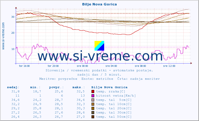 POVPREČJE :: Bilje Nova Gorica :: temp. zraka | vlaga | smer vetra | hitrost vetra | sunki vetra | tlak | padavine | sonce | temp. tal  5cm | temp. tal 10cm | temp. tal 20cm | temp. tal 30cm | temp. tal 50cm :: zadnji dan / 5 minut.