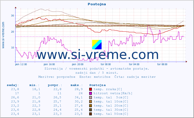 POVPREČJE :: Postojna :: temp. zraka | vlaga | smer vetra | hitrost vetra | sunki vetra | tlak | padavine | sonce | temp. tal  5cm | temp. tal 10cm | temp. tal 20cm | temp. tal 30cm | temp. tal 50cm :: zadnji dan / 5 minut.