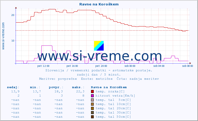 POVPREČJE :: Ravne na Koroškem :: temp. zraka | vlaga | smer vetra | hitrost vetra | sunki vetra | tlak | padavine | sonce | temp. tal  5cm | temp. tal 10cm | temp. tal 20cm | temp. tal 30cm | temp. tal 50cm :: zadnji dan / 5 minut.