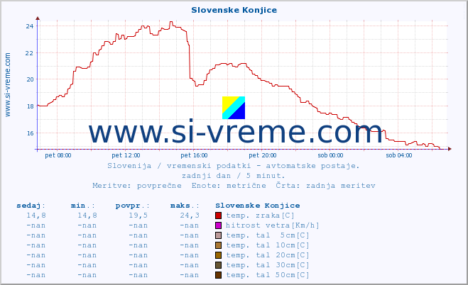 POVPREČJE :: Slovenske Konjice :: temp. zraka | vlaga | smer vetra | hitrost vetra | sunki vetra | tlak | padavine | sonce | temp. tal  5cm | temp. tal 10cm | temp. tal 20cm | temp. tal 30cm | temp. tal 50cm :: zadnji dan / 5 minut.