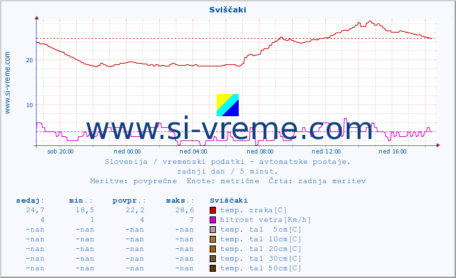 POVPREČJE :: Sviščaki :: temp. zraka | vlaga | smer vetra | hitrost vetra | sunki vetra | tlak | padavine | sonce | temp. tal  5cm | temp. tal 10cm | temp. tal 20cm | temp. tal 30cm | temp. tal 50cm :: zadnji dan / 5 minut.