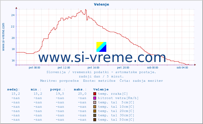 POVPREČJE :: Velenje :: temp. zraka | vlaga | smer vetra | hitrost vetra | sunki vetra | tlak | padavine | sonce | temp. tal  5cm | temp. tal 10cm | temp. tal 20cm | temp. tal 30cm | temp. tal 50cm :: zadnji dan / 5 minut.