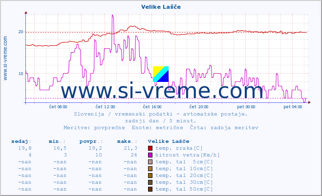 POVPREČJE :: Velike Lašče :: temp. zraka | vlaga | smer vetra | hitrost vetra | sunki vetra | tlak | padavine | sonce | temp. tal  5cm | temp. tal 10cm | temp. tal 20cm | temp. tal 30cm | temp. tal 50cm :: zadnji dan / 5 minut.