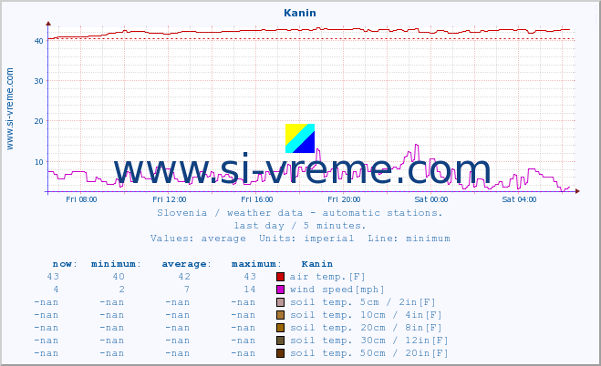  :: Kanin :: air temp. | humi- dity | wind dir. | wind speed | wind gusts | air pressure | precipi- tation | sun strength | soil temp. 5cm / 2in | soil temp. 10cm / 4in | soil temp. 20cm / 8in | soil temp. 30cm / 12in | soil temp. 50cm / 20in :: last day / 5 minutes.